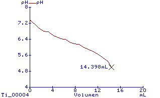 gráfica determinación FOS con valorador HI931